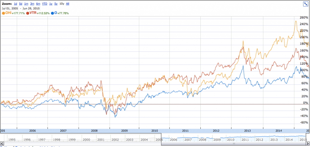 REIT Chart