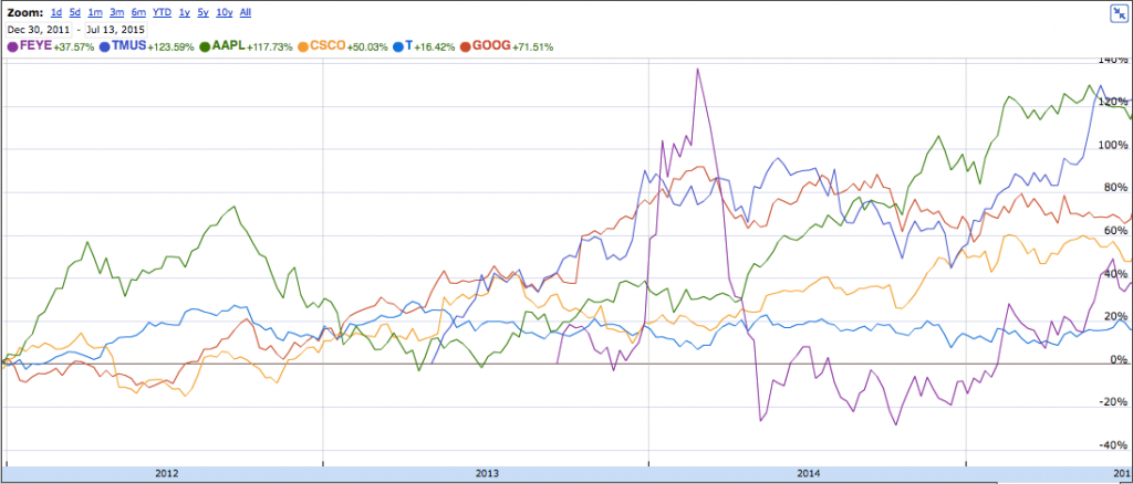 Telecom Chart