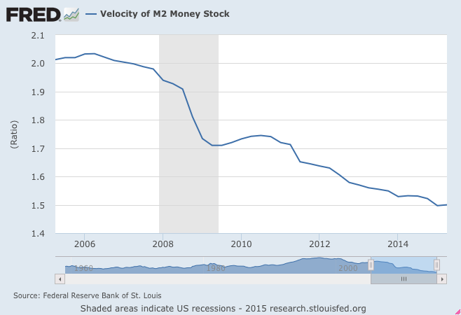 Money Velocity Chart