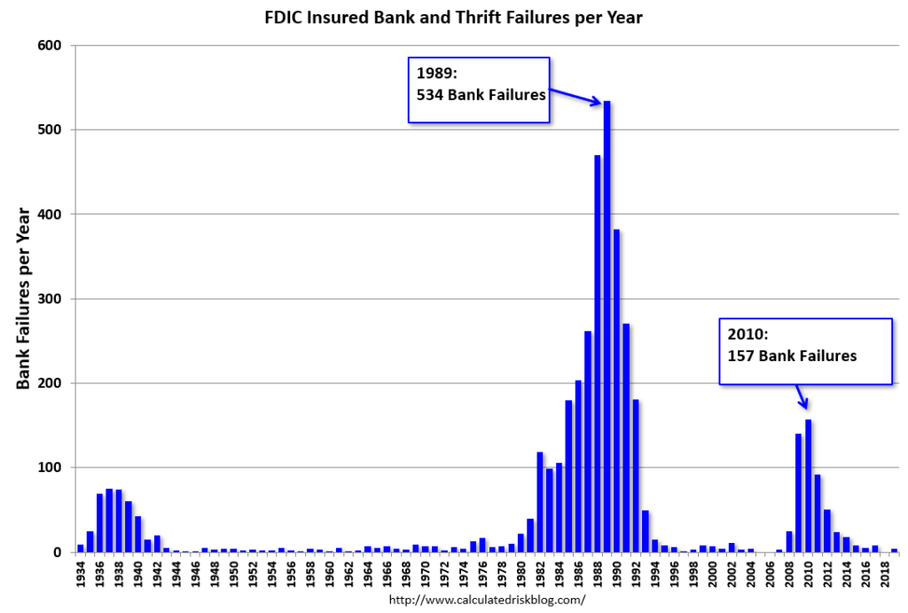 The Rise And Fall Of Bank Failures Zolio