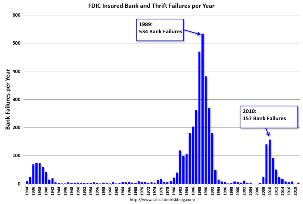 The Rise and Fall of Bank Failures Zolio