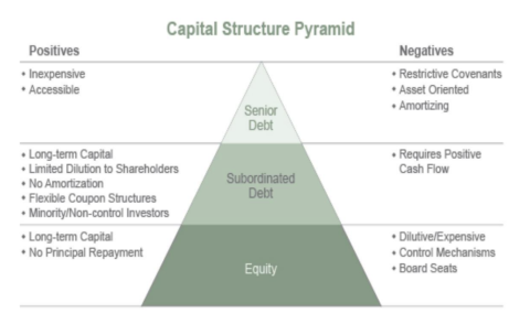 capital structure of the company